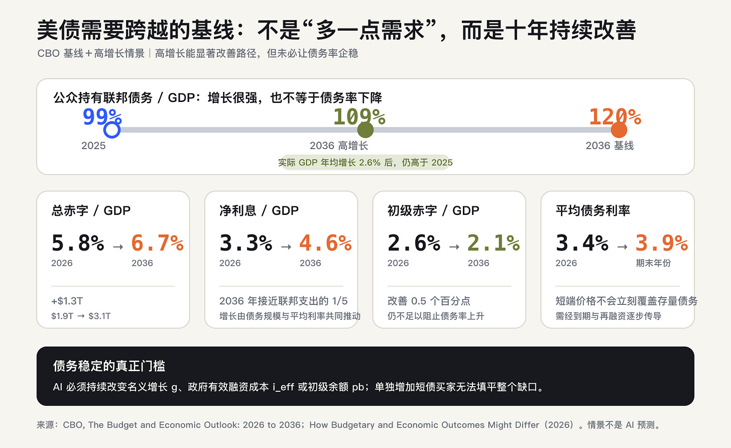 国会预算办公室 2026 至 2036 年基线与高增长情景下公众持有债务占 GDP 比重对比柱状图