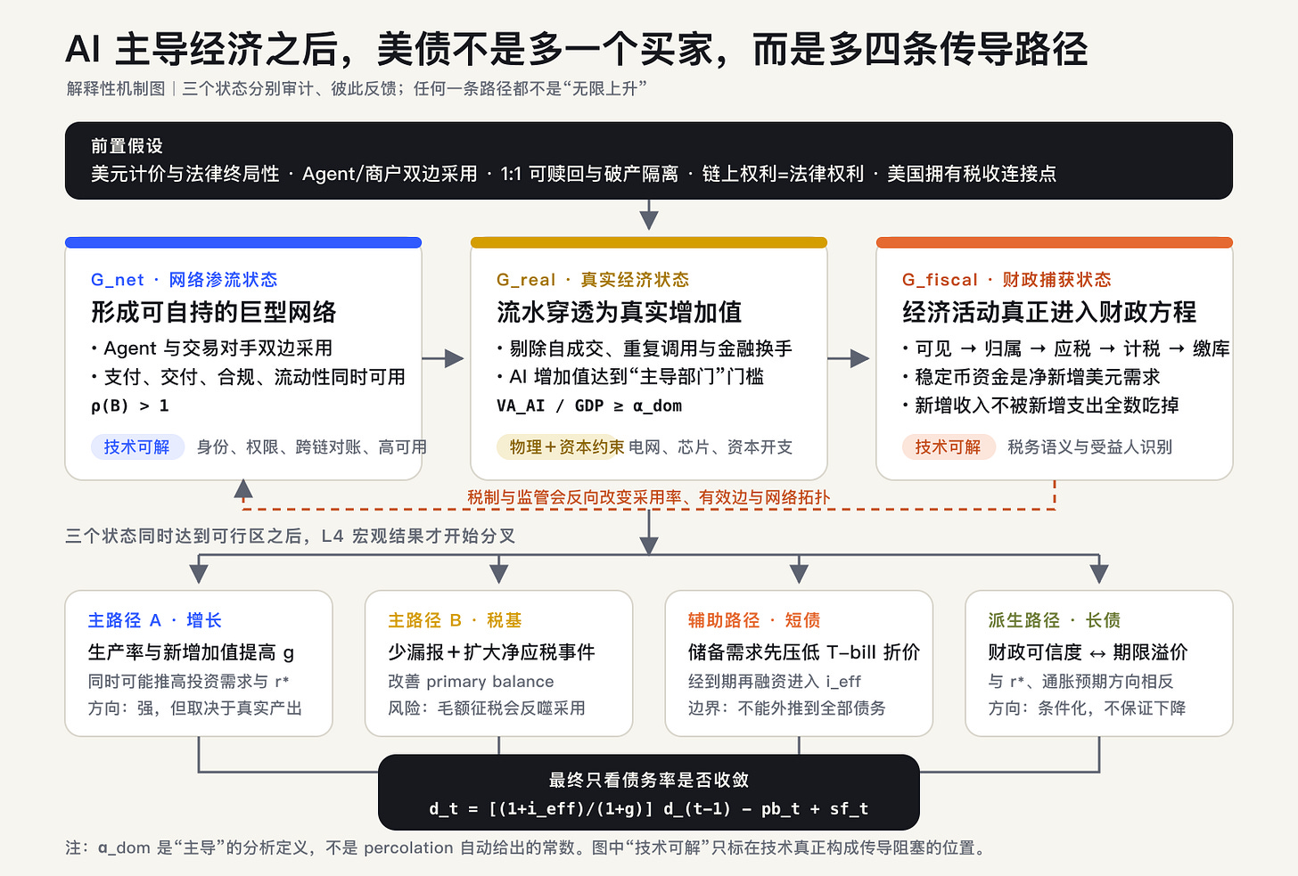包含美元制度、法律前提、网络渗流、真实增加值与财政捕获三状态以及四条传导路径的因果映射图