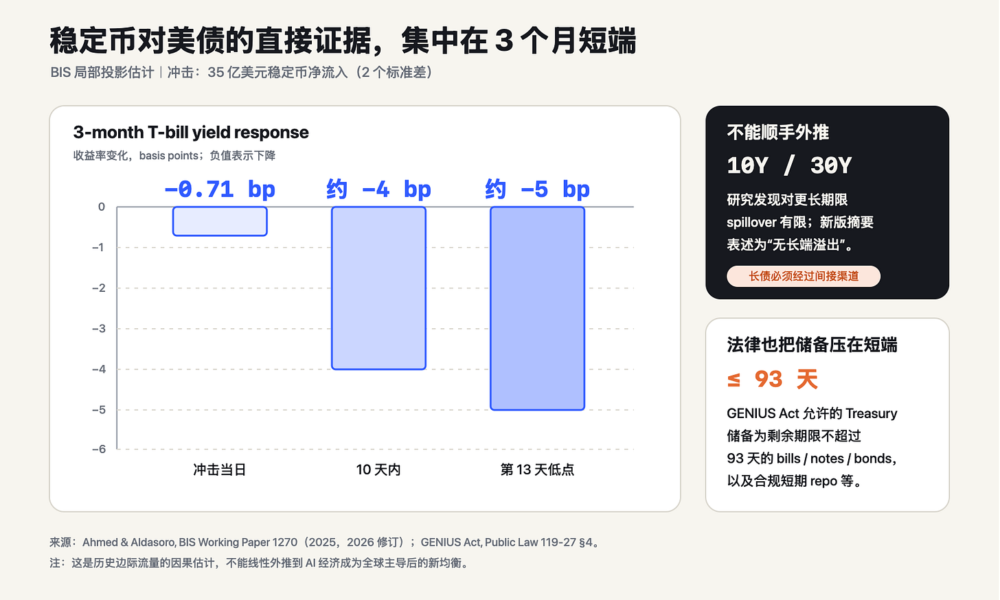 国际清算银行实证估计图，显示稳定币资金流入对 3 个月短期国债收益率的当日与阶段性压低效应及期限溢价边界