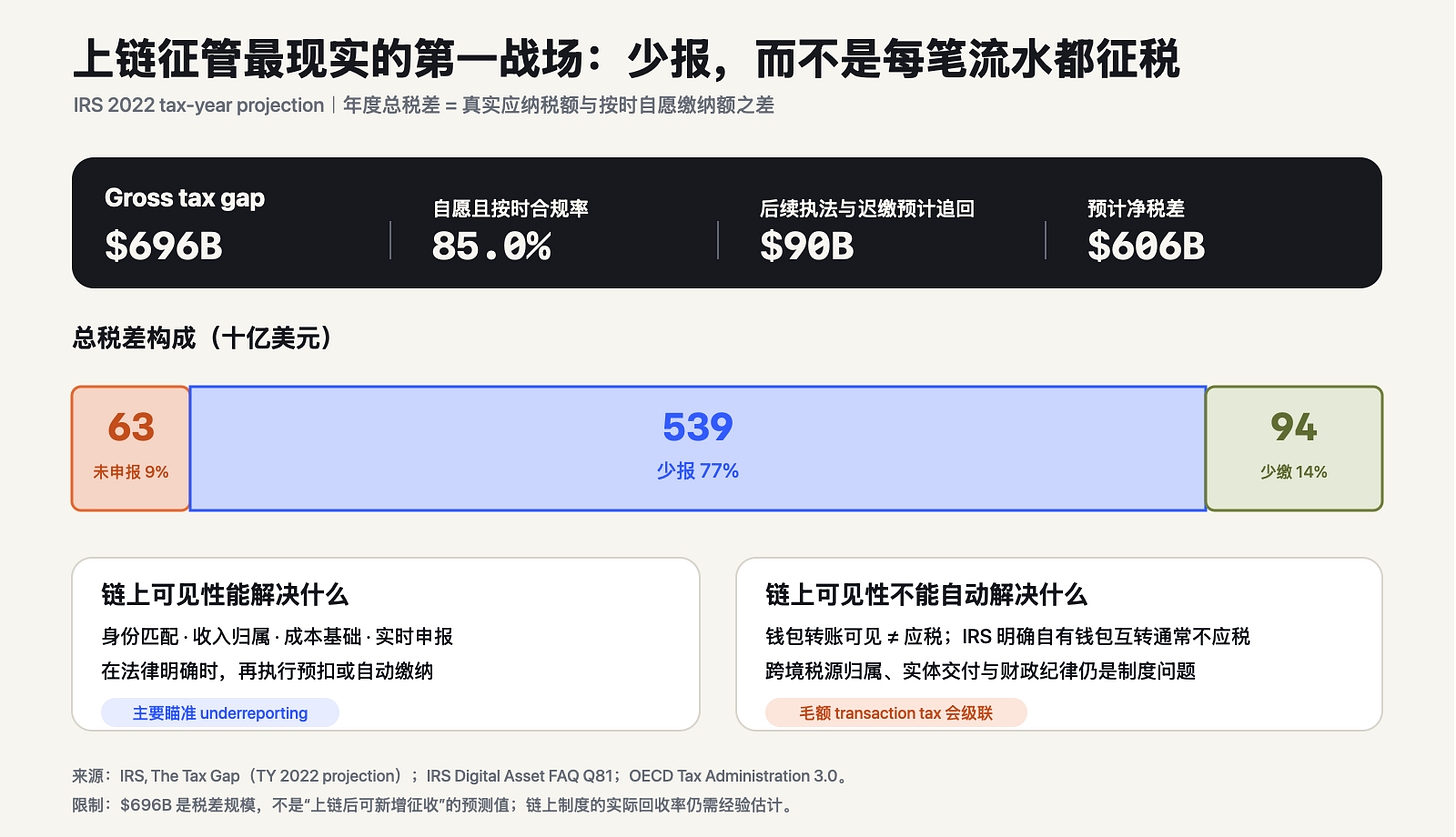 美国国税局税收缺口构成图，展示少报漏报与少缴未申报的分布以及链上可见性可解决与不可解决的范围边界