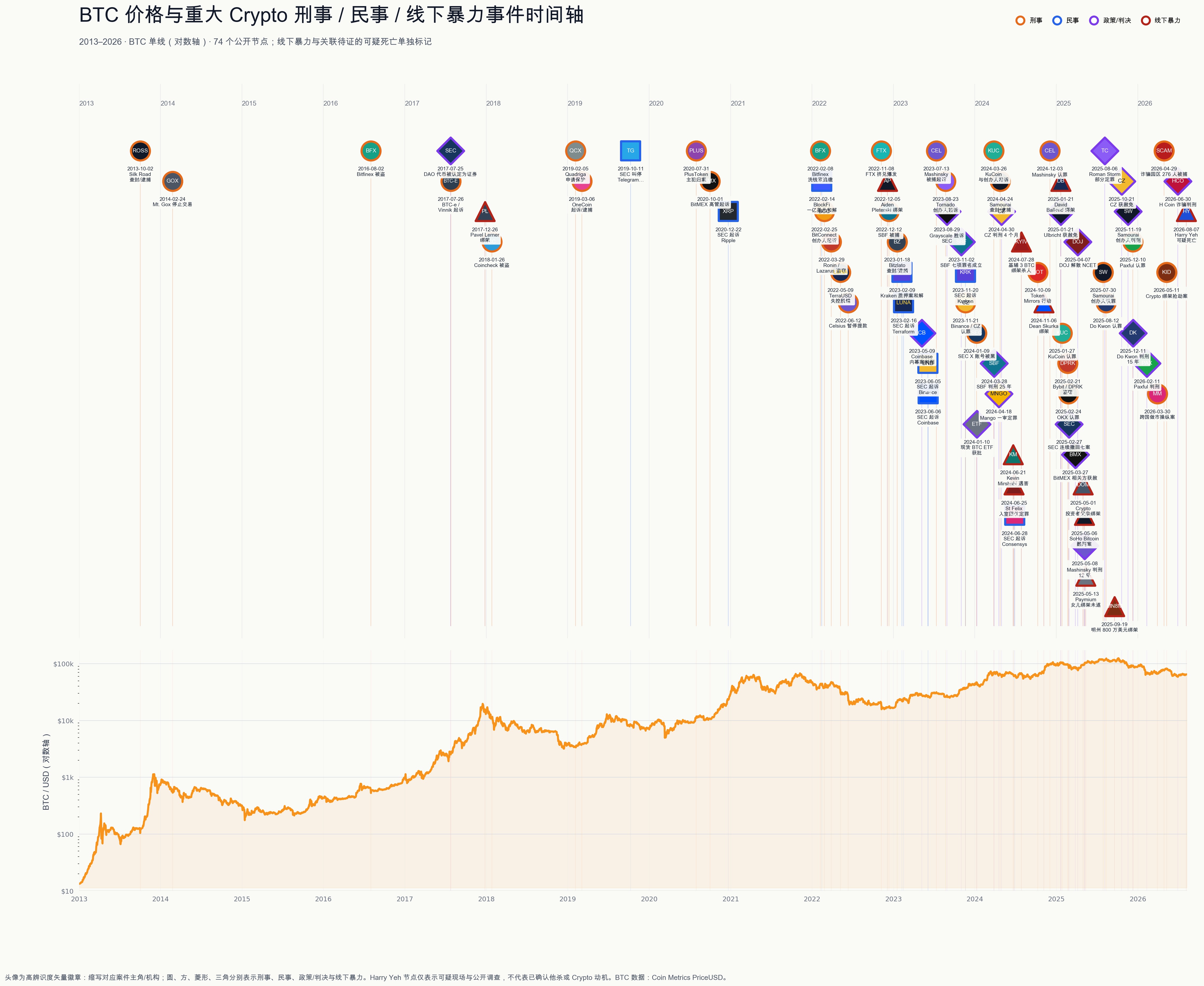 2013 至 2026 年 BTC 价格与 74 个 Crypto 刑事、民事、政策及线下暴力事件节点